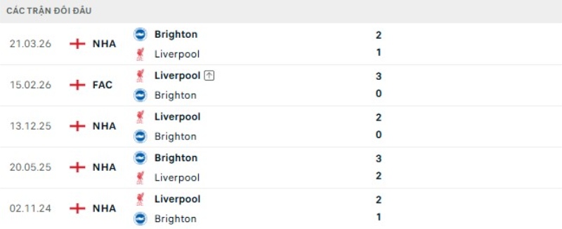 Thành tích đối đầu gần đây Liverpool vs Brighton Hove Albion