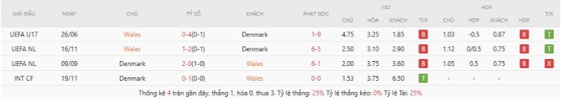 Thành tích đối đầu gần đây Wales vs Đan Mạch